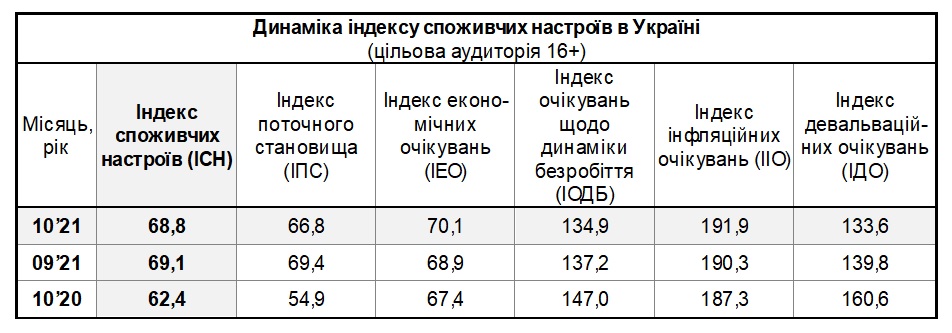 Таблиця динаміки індексу споживчих настроїв в Україні за жовтень 2021 (цільова аудиторія 16+)