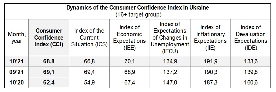 Dynamics of the Consumer Confidence Index in Ukraine by october 2021 (16+ target group)