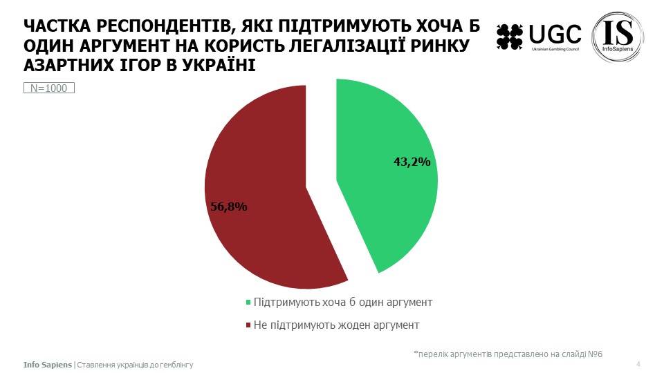 Частка респондентів, які підтримують хоча б один аргумент на користь легалізації ринку азартних ігор в україні
