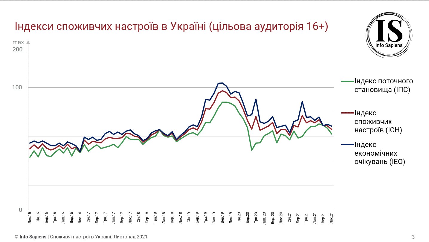 Графік динаміки індексу споживчих настроїв в Україні за листопад 2021 (цільова аудиторія 16+)