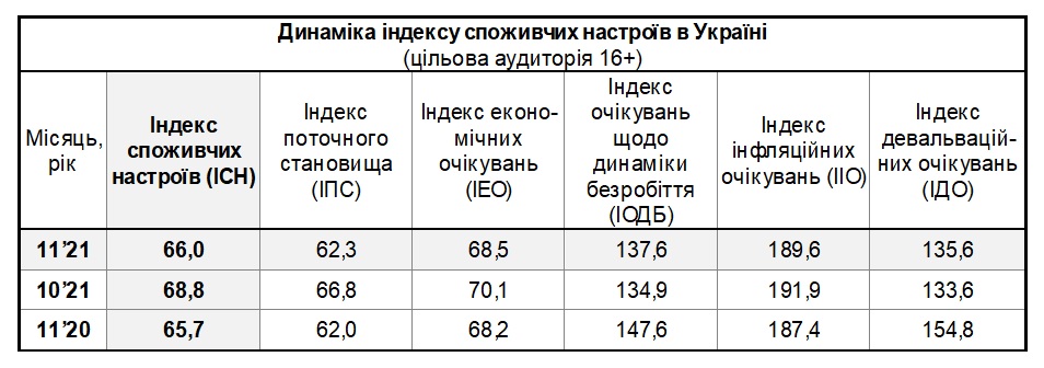Таблиця динаміки індексу споживчих настроїв в Україні за листопад 2021 (цільова аудиторія 16+)
