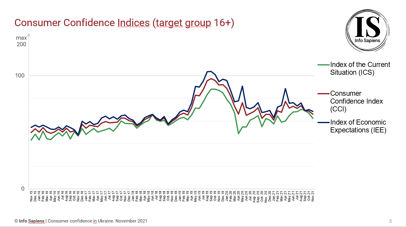 Dynamics of the Consumer Confidence Index in Ukraine by november 2021 (16+ target group)