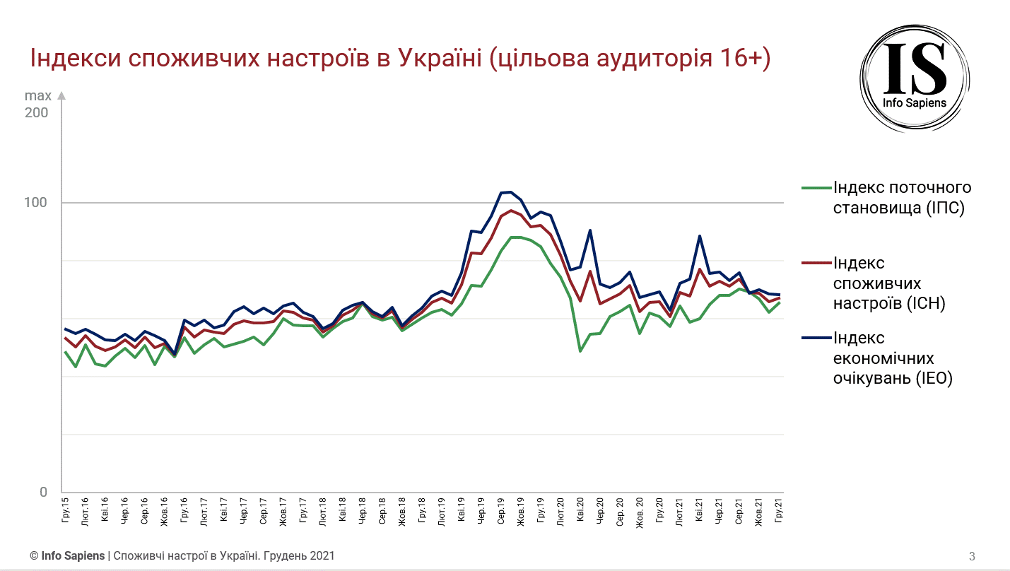 Графік динаміки індексу споживчих настроїв в Україні за грудень 2021 (цільова аудиторія 16+)