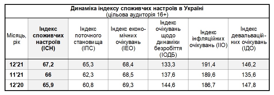 Таблиця динаміки індексу споживчих настроїв в Україні за грудень 2021 (цільова аудиторія 16+)