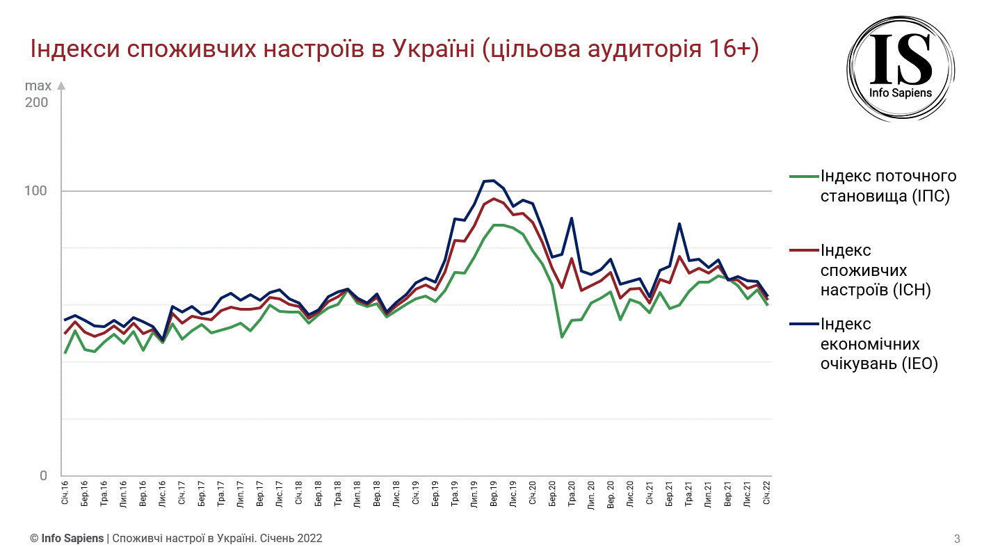 Графік динаміки індексу споживчих настроїв в Україні за січень 2022 (цільова аудиторія 16+)