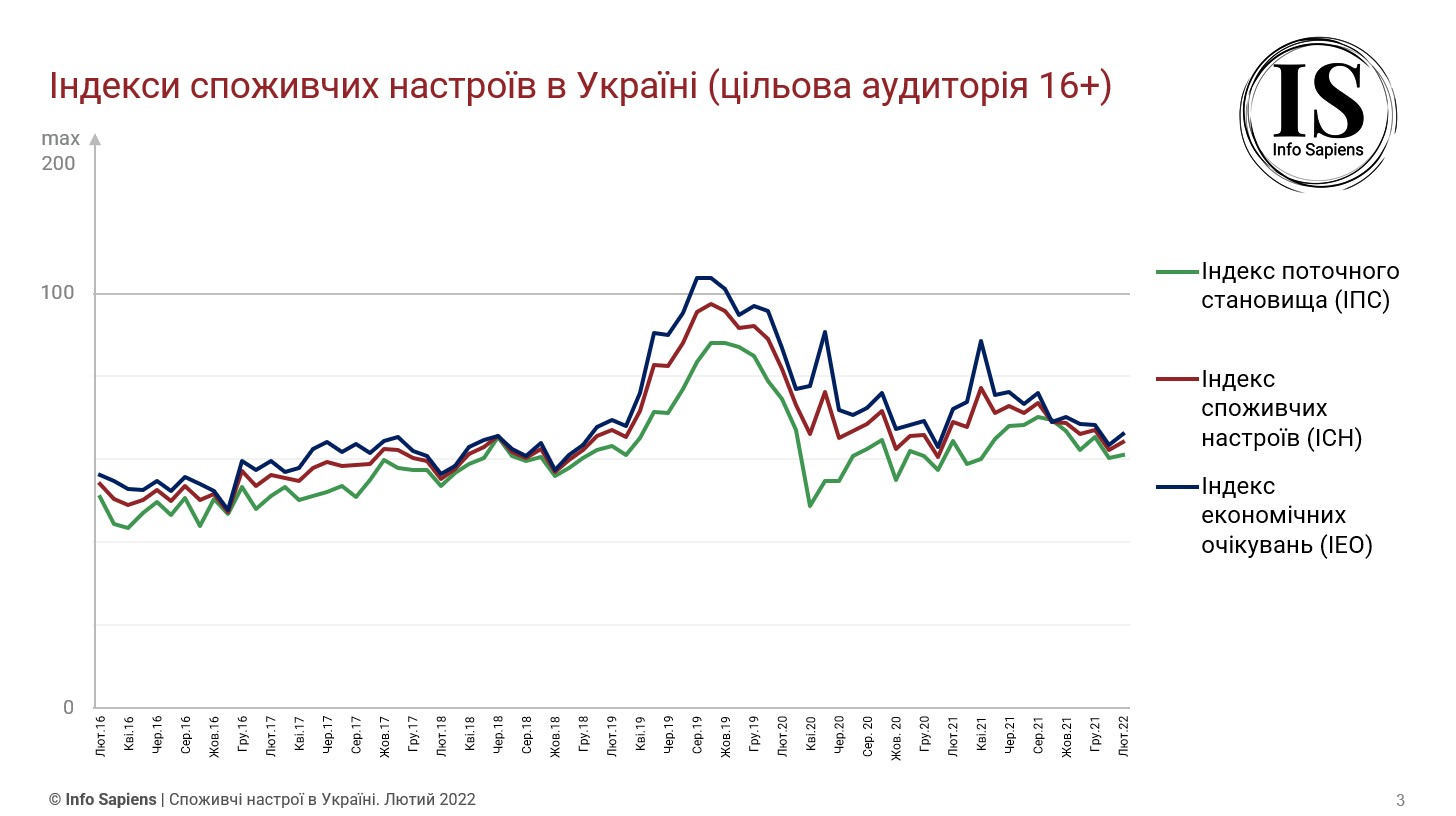 Графік динаміки індексу споживчих настроїв в Україні за лютий 2022 (цільова аудиторія 16+)