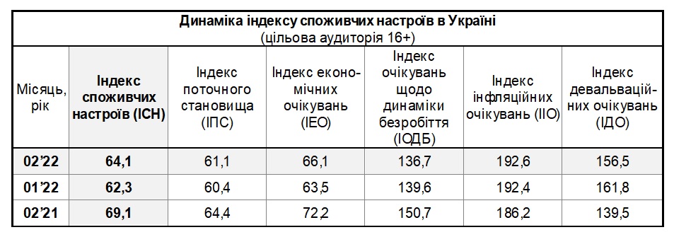 Таблиця динаміки індексу споживчих настроїв в Україні за лютий 2022 (цільова аудиторія 16+)