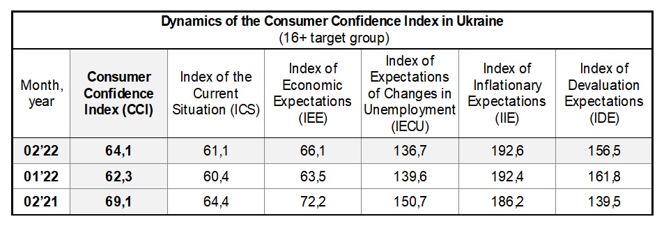 Dynamics of the Consumer Confidence Index in Ukraine by february 2022 (16+ target group)