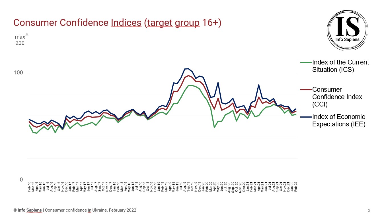 Dynamics of the Consumer Confidence Index in Ukraine by february 2022 (16+ target group)