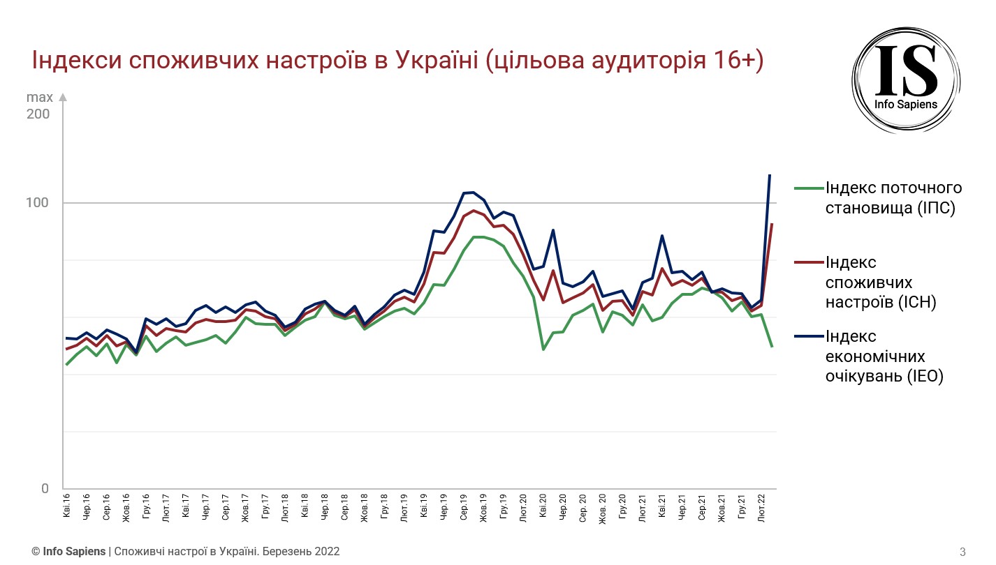 Графік динаміки індексу споживчих настроїв в Україні за березень 2022 (цільова аудиторія 16+)
