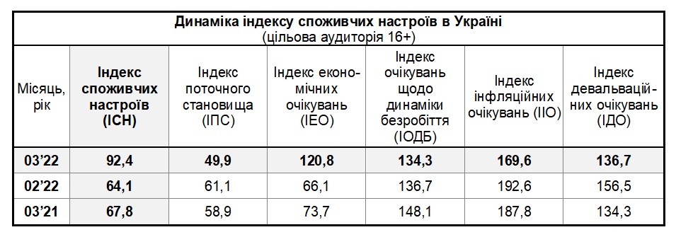 Таблиця динаміки індексу споживчих настроїв в Україні за березень 2022 (цільова аудиторія 16+)