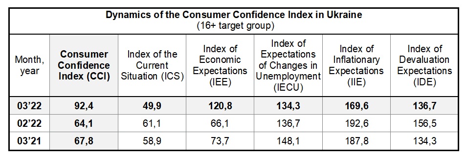 Dynamics of the Consumer Confidence Index in Ukraine by march 2022 (16+ target group)