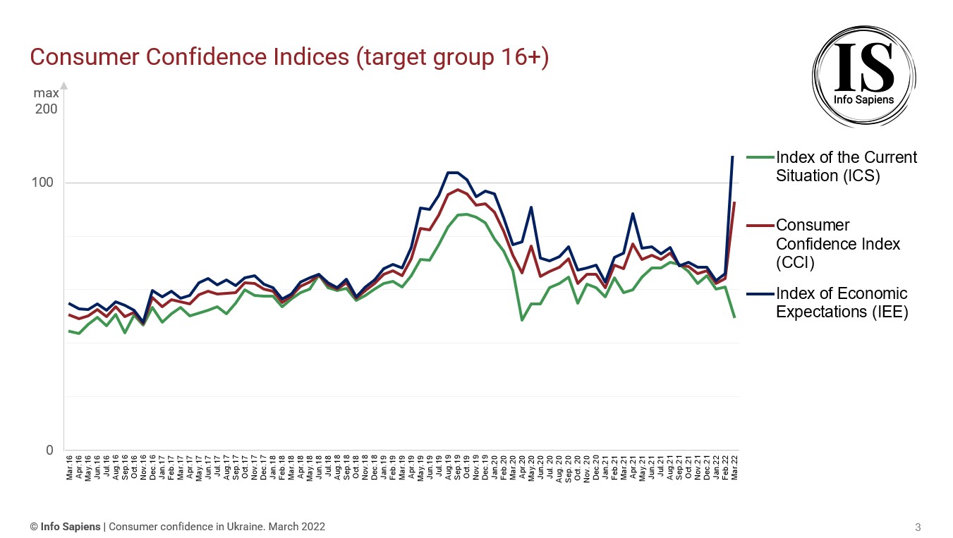 Dynamics of the Consumer Confidence Index in Ukraine by march 2022 (16+ target group)