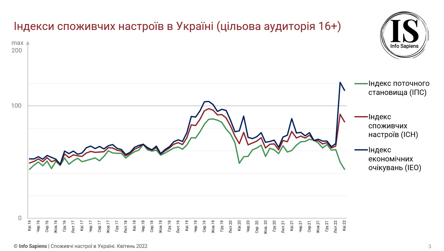 Графік динаміки індексу споживчих настроїв в Україні за квітень 2022 (цільова аудиторія 16+)
