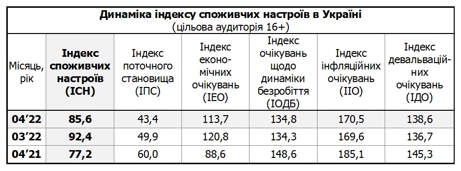 Таблиця динаміки індексу споживчих настроїв в Україні за квітень 2022 (цільова аудиторія 16+)
