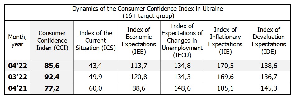 Dynamics of the Consumer Confidence Index in Ukraine by april 2022 (16+ target group)