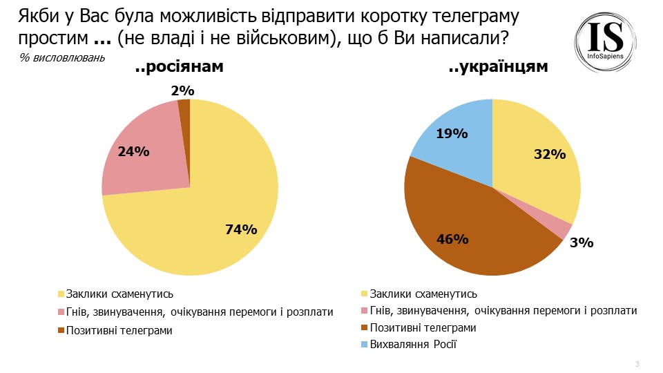 Лише 19% росіян готові закінчити війну в Україні. Як тепер українці та росіяни ставляться один до одного. Дослідження /Фото 2