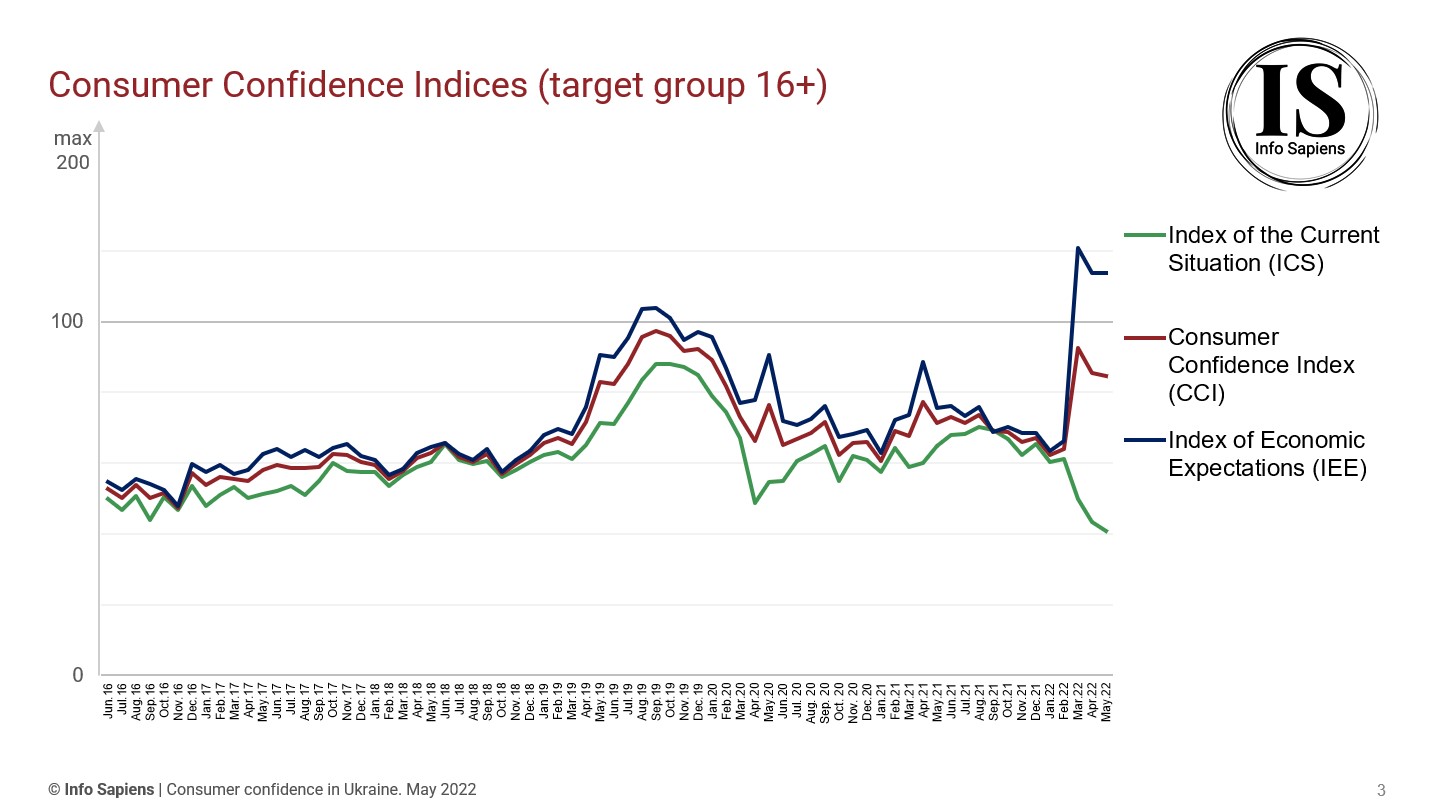 Dynamics of the Consumer Confidence Index in Ukraine by may 2022 (16+ target group)