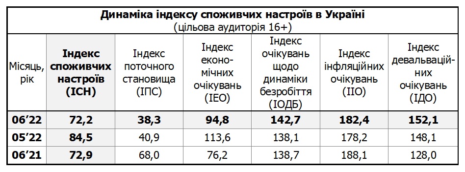 Таблиця динаміки індексу споживчих настроїв в Україні за червень 2022 (цільова аудиторія 16+)