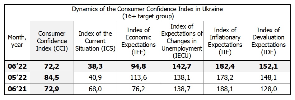 Dynamics of the Consumer Confidence Index in Ukraine by june 2022 (16+ target group)