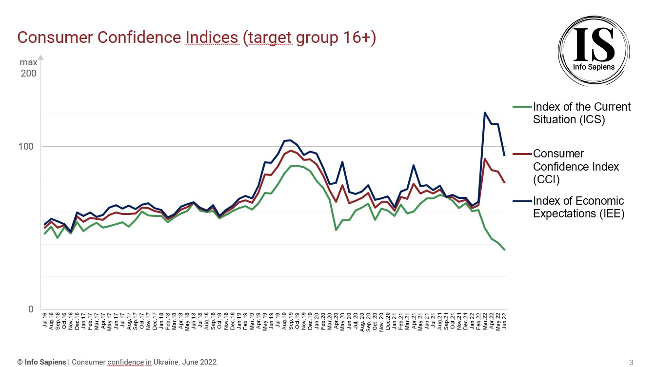Dynamics of the Consumer Confidence Index in Ukraine by june 2022 (16+ target group)