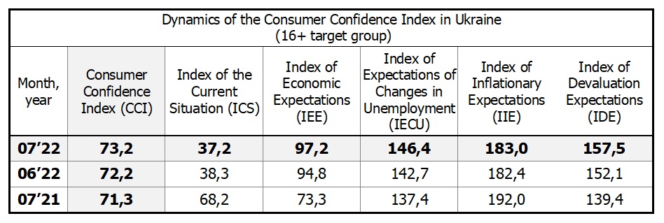 Dynamics of the Consumer Confidence Index in Ukraine by july 2022 (16+ target group)
