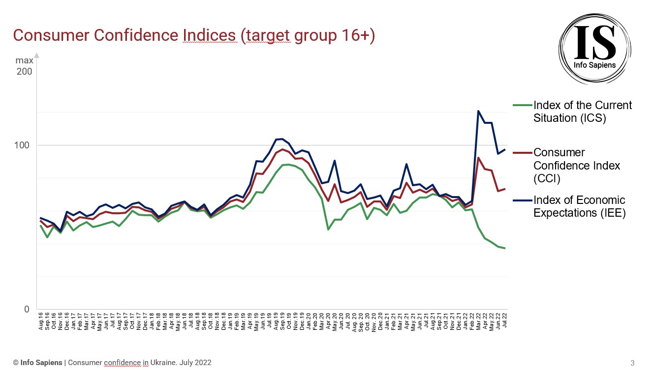 Dynamics of the Consumer Confidence Index in Ukraine by july 2022 (16+ target group)