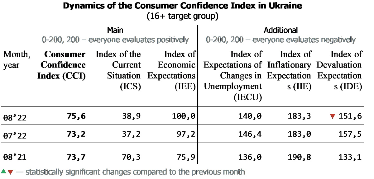 Dynamics of the Consumer Confidence Index in Ukraine by august 2022 (16+ target group)