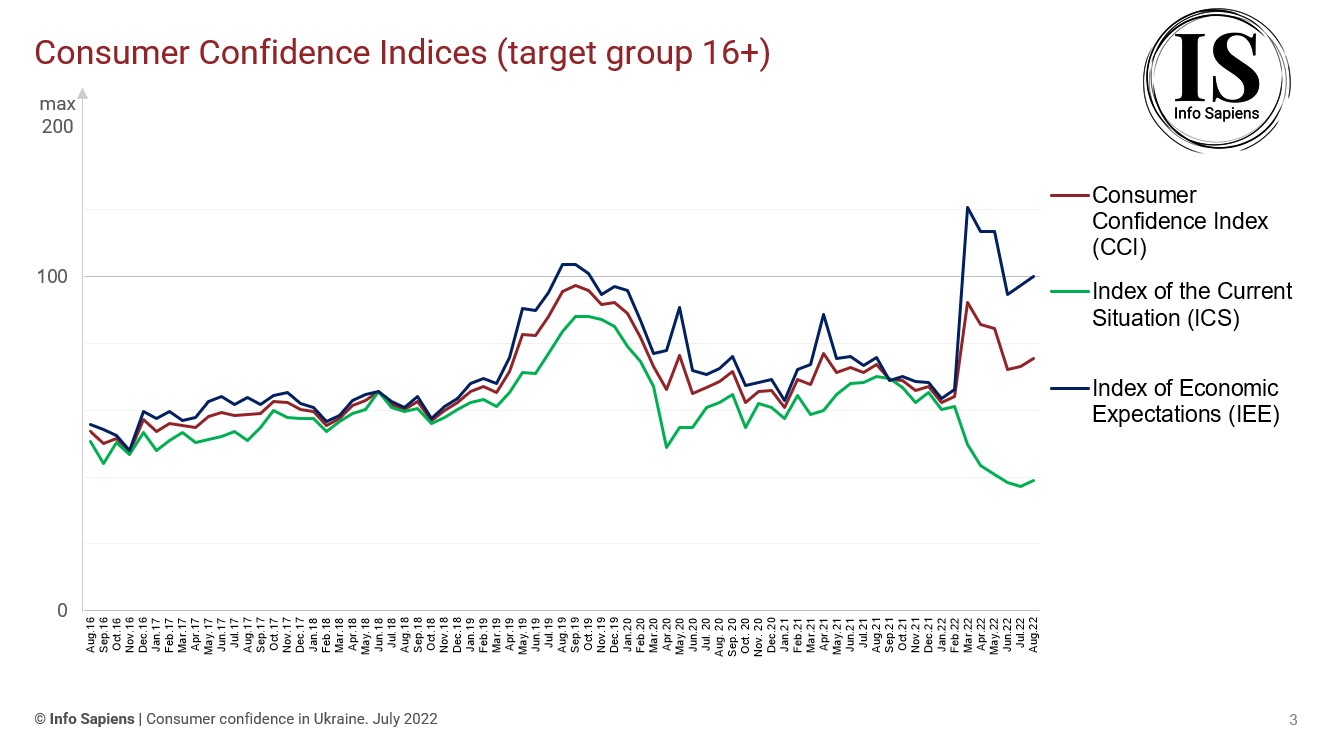 Dynamics of the Consumer Confidence Index in Ukraine by august 2022 (16+ target group)