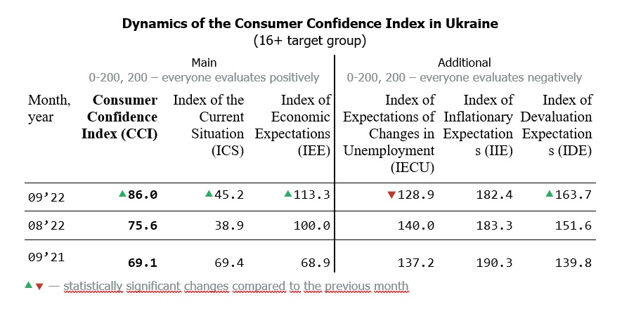 Dynamics of the Consumer Confidence Index in Ukraine by september 2022 (16+ target group)