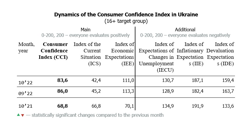 Dynamics of the Consumer Confidence Index in Ukraine by october 2022 (16+ target group)