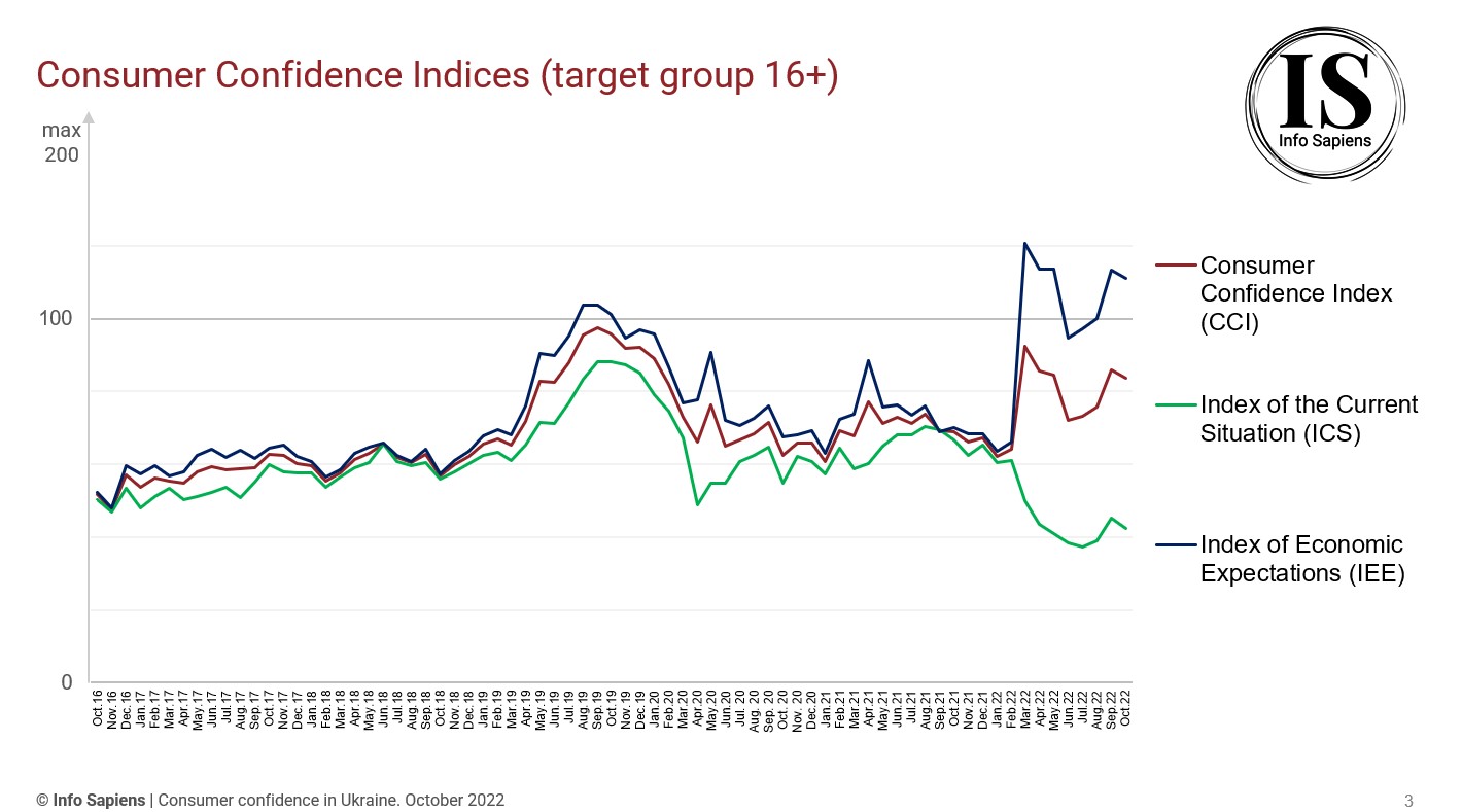 Dynamics of the Consumer Confidence Index in Ukraine by october 2022 (16+ target group)