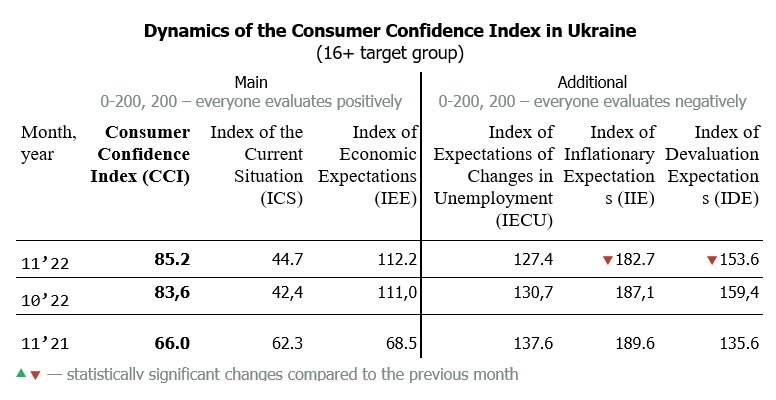 Dynamics of the Consumer Confidence Index in Ukraine by november 2022 (16+ target group)