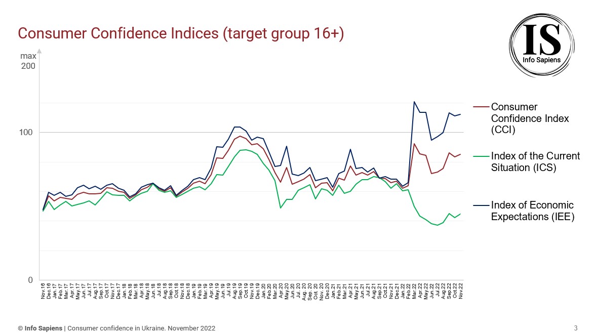 Dynamics of the Consumer Confidence Index in Ukraine by november 2022 (16+ target group)