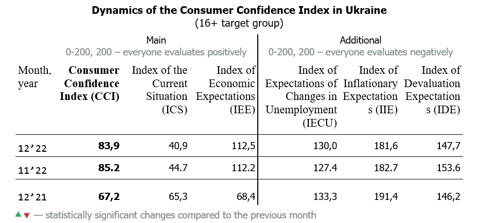 Dynamics of the Consumer Confidence Index in Ukraine by december 2022 (16+ target group)