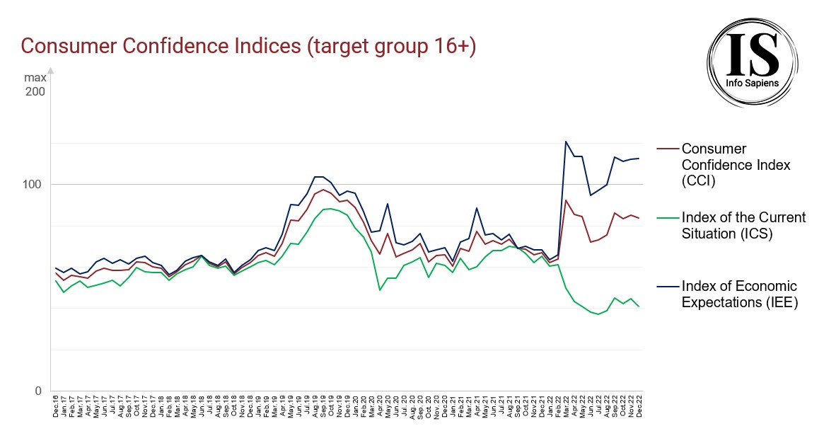 Dynamics of the Consumer Confidence Index in Ukraine by december 2022 (16+ target group)