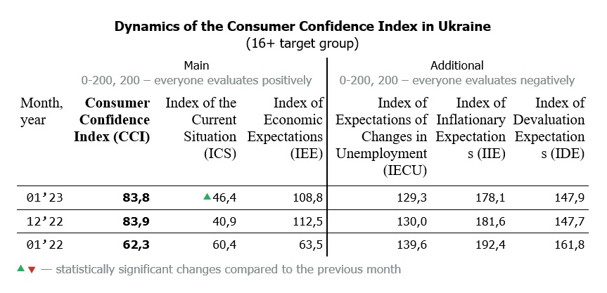 Dynamics of the Consumer Confidence Index in Ukraine by january 2023 (16+ target group)