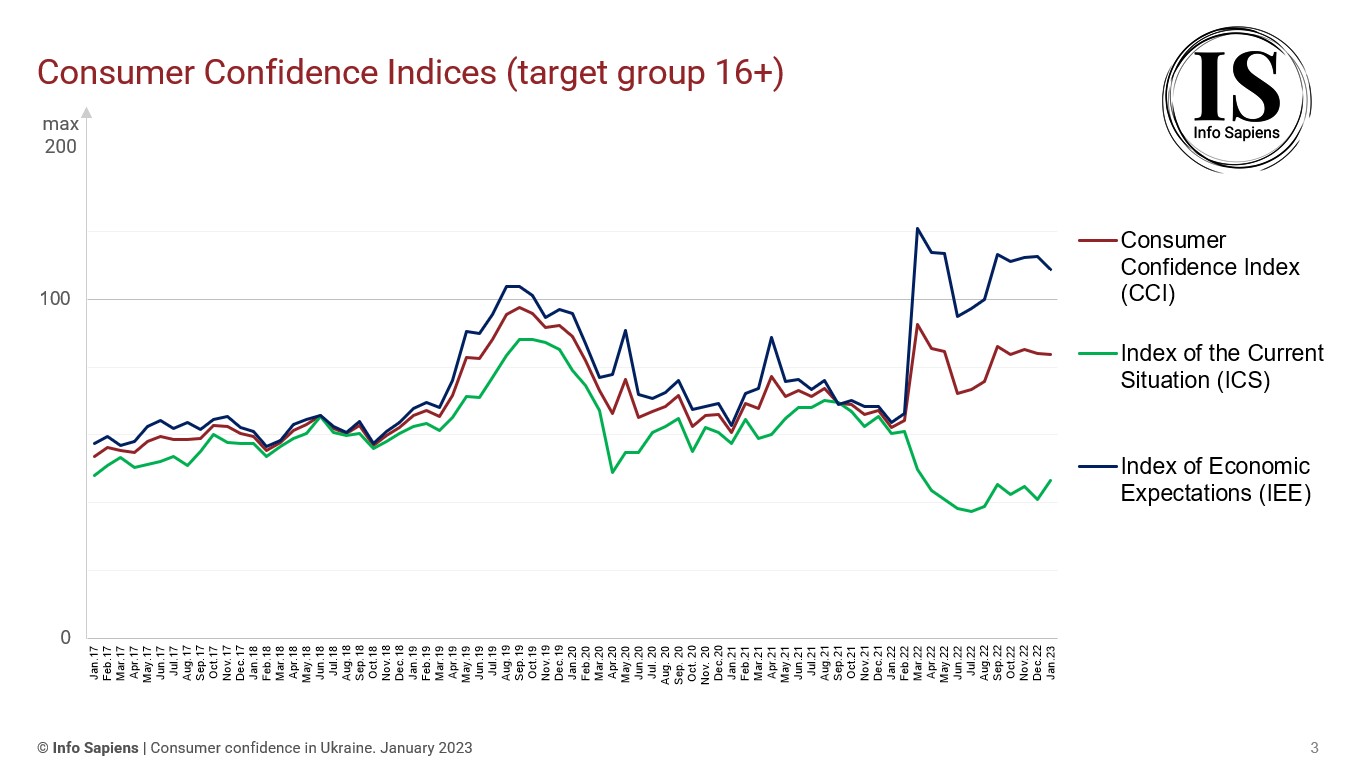 Dynamics of the Consumer Confidence Index in Ukraine by january 2023 (16+ target group)