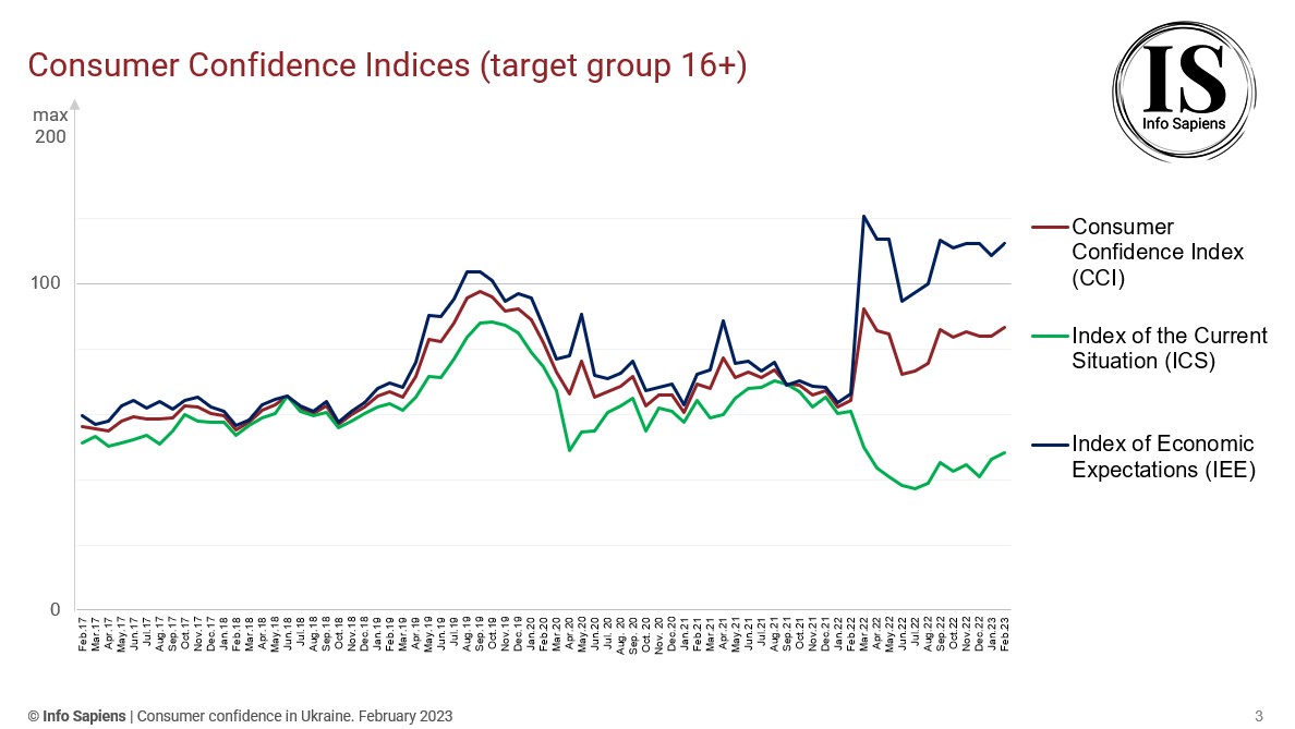 Dynamics of the Consumer Confidence Index in Ukraine by february 2023 (16+ target group)