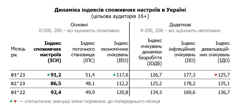 Таблиця динаміки індексу споживчих настроїв в Україні за березень 2023 (цільова аудиторія 16+)