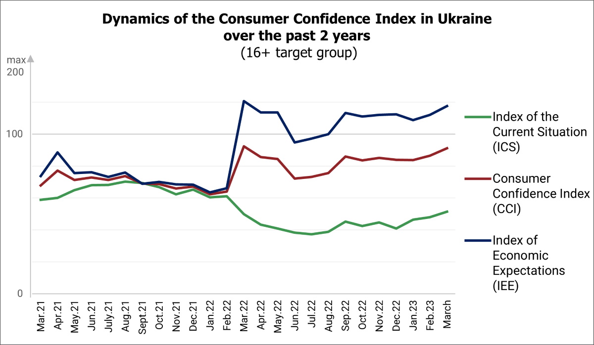 Dynamics of the Consumer Confidence Index in Ukraine by march 2023 (16+ target group)