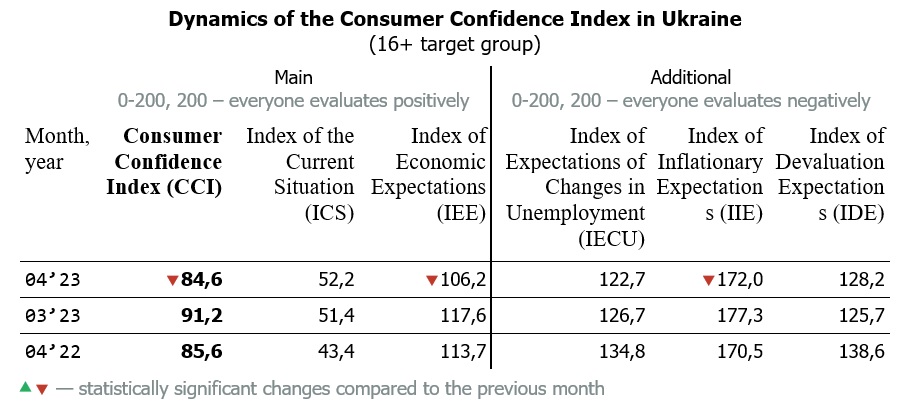 Dynamics of the Consumer Confidence Index in Ukraine by april 2023 (16+ target group)