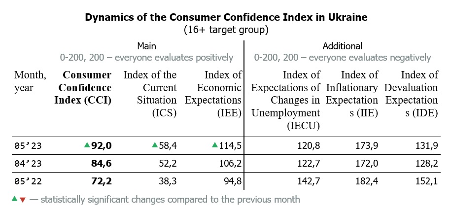 Dynamics of the Consumer Confidence Index in Ukraine by may 2023 (16+ target group)