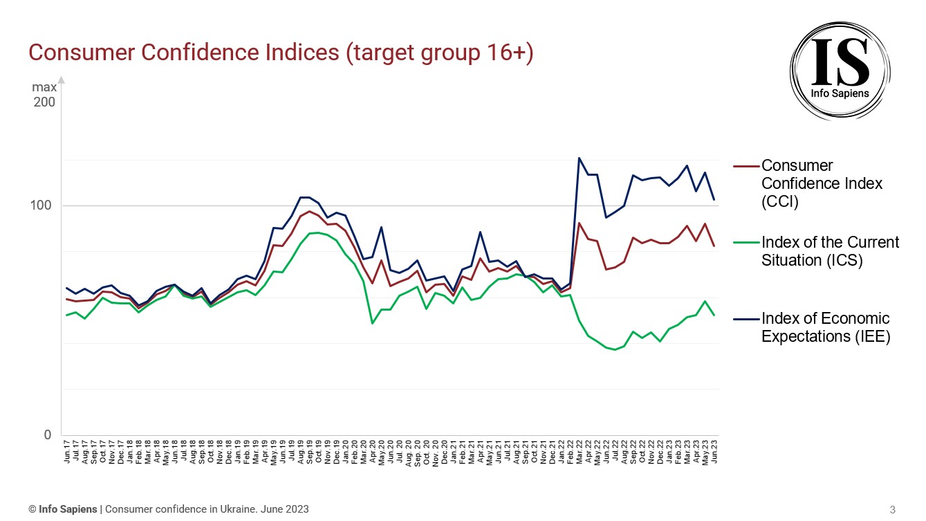 Dynamics of the Consumer Confidence Index in Ukraine by june 2023 (16+ target group)