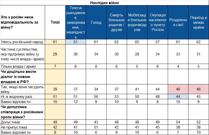 Таблиця 6. Готовність до діалогу та антивоєнної співпраці з мешканцями Росії у розрізі досвіду воєнних поневірянь, листопад 2022 року, % від числа опитаних