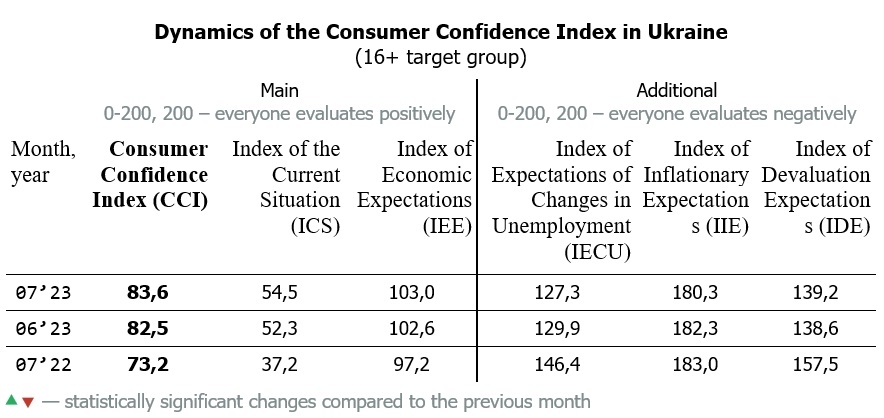 Dynamics of the Consumer Confidence Index in Ukraine by july 2023 (16+ target group)