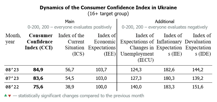 Dynamics of the Consumer Confidence Index in Ukraine by august 2023 (16+ target group)