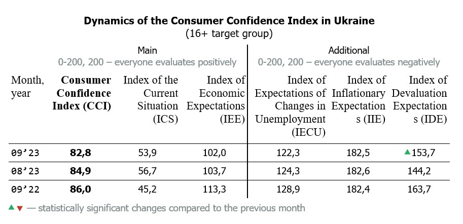 Dynamics of the Consumer Confidence Index in Ukraine by september 2023 (16+ target group)
