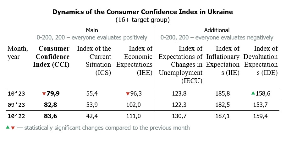 Dynamics of the Consumer Confidence Index in Ukraine by october 2023 (16+ target group)