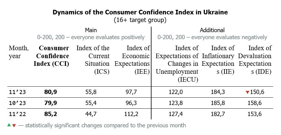 Dynamics of the Consumer Confidence Index in Ukraine by november 2023 (16+ target group)